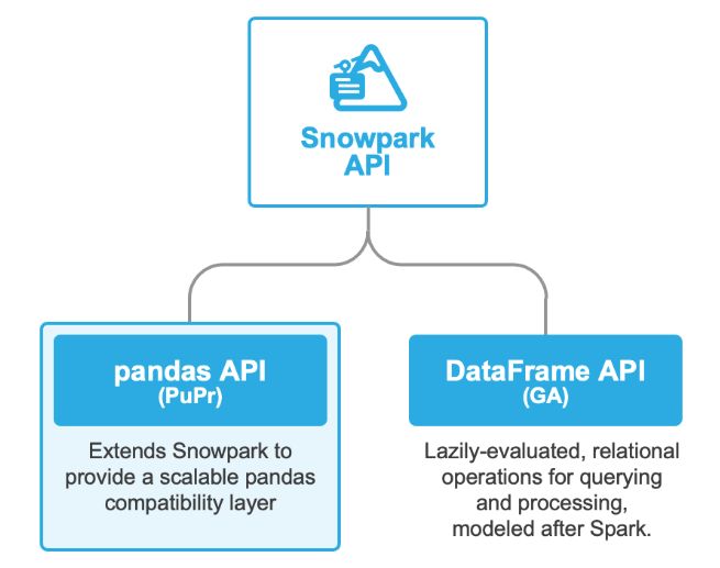 panda API Snowflake